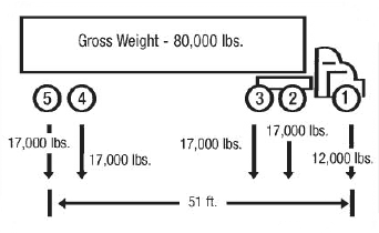 Diagram of a truck with axles numbered 1 to 5 from front to back. Gross weight of the total truck is 80,000 pounds: 12,000 pounds is applied to axle 1, and 17,000 pounds is applied to each of axles 2, 3, 4, and 5. The distance between axles 1 and 5 is 51 feet.