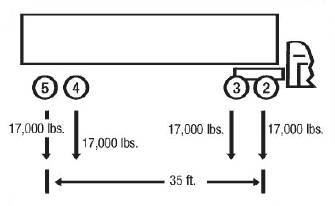 Diagram of a portion of a truck with axles numbered 2 to 5 from front to back: 17,000 pounds is applied to each of axles 2, 3, 4, and 5. The distance between axles 2 and 5 is 35 feet.