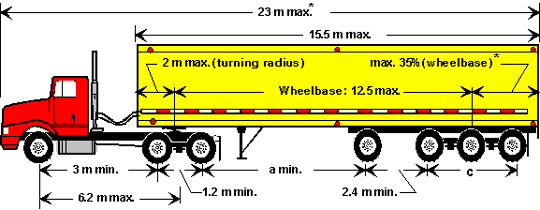 Side view of a seven-axle tractor-semitrailer (twenty-six wheels) illustrating dimension limits.